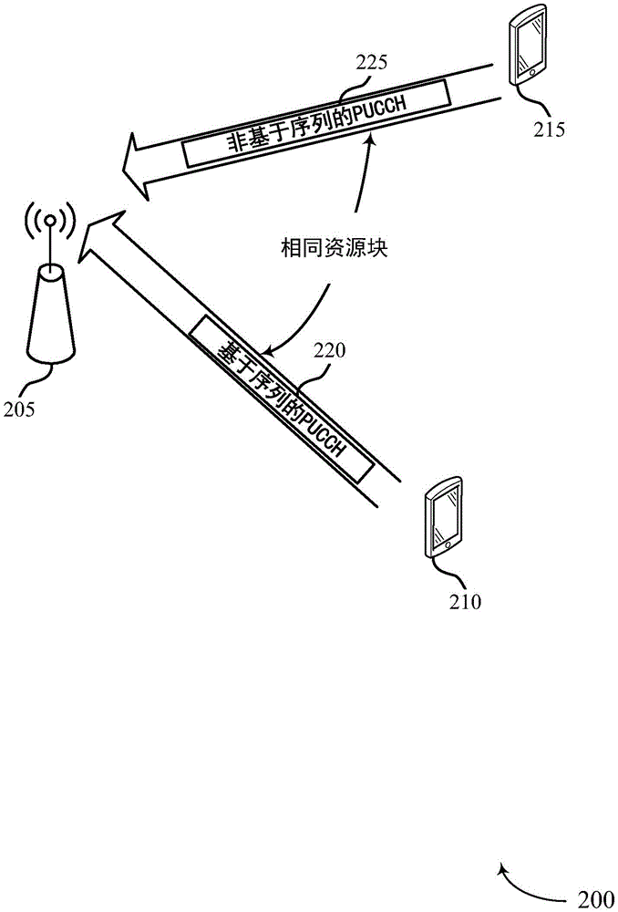 基于序列的上行链路控制信道共存