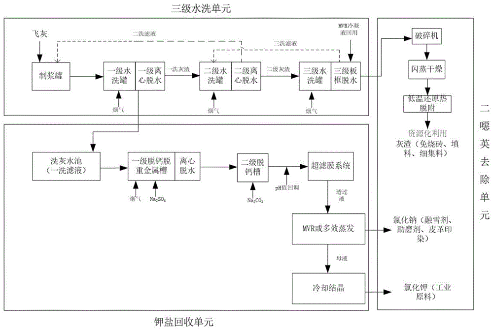 一种垃圾焚烧烟气协同处理飞灰资源化利用系统及方法