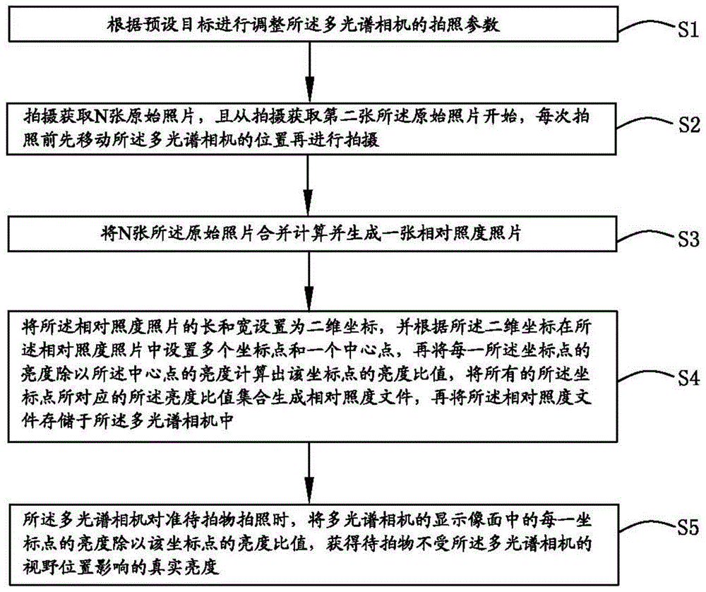 相对照度矫正方法、相关系统、设备和存储介质