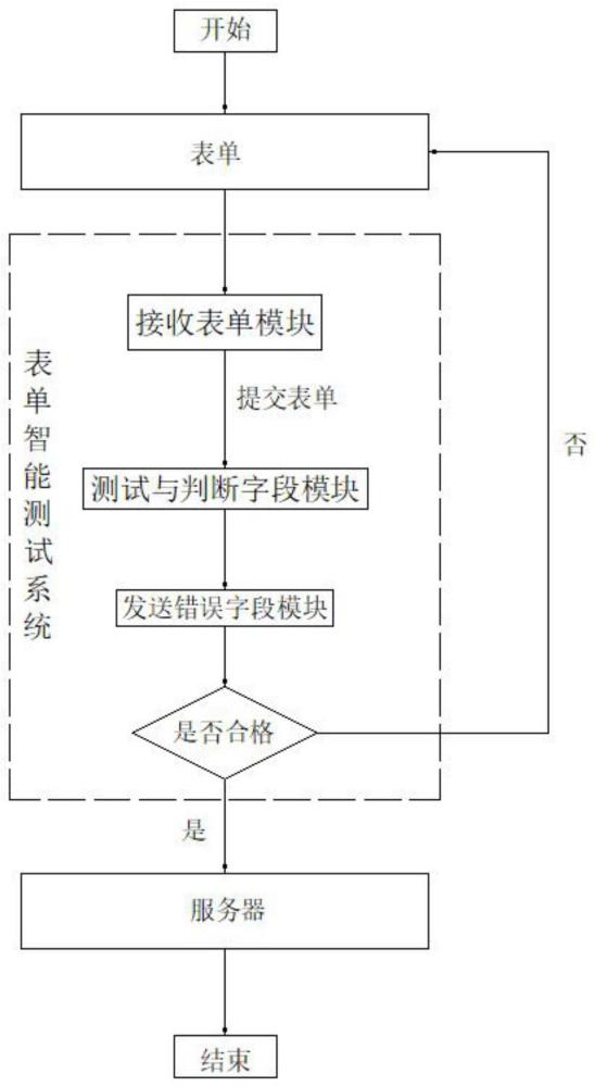 表单智能测试系统的测试方法