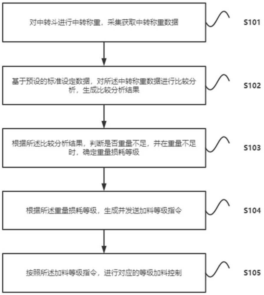 一种加料控制方法和系统