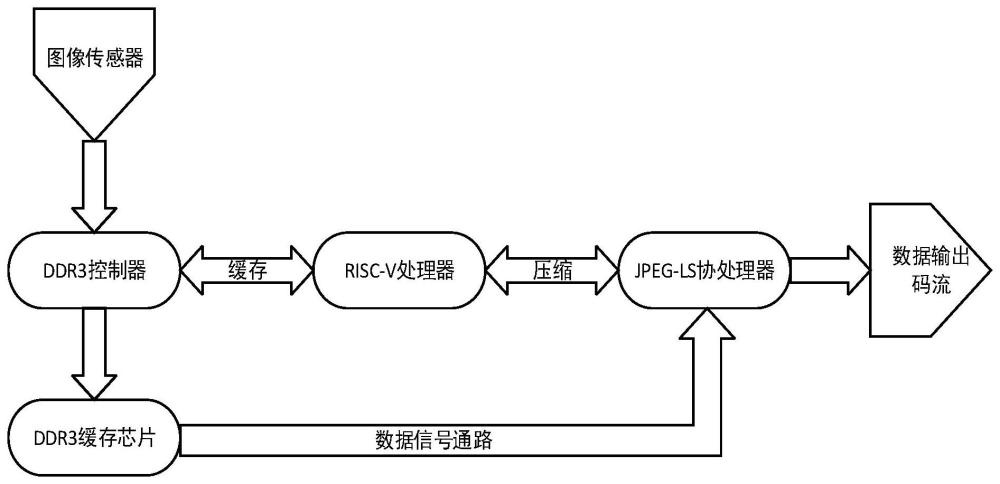 面向CMOS图像传感器的实时压缩存储内核