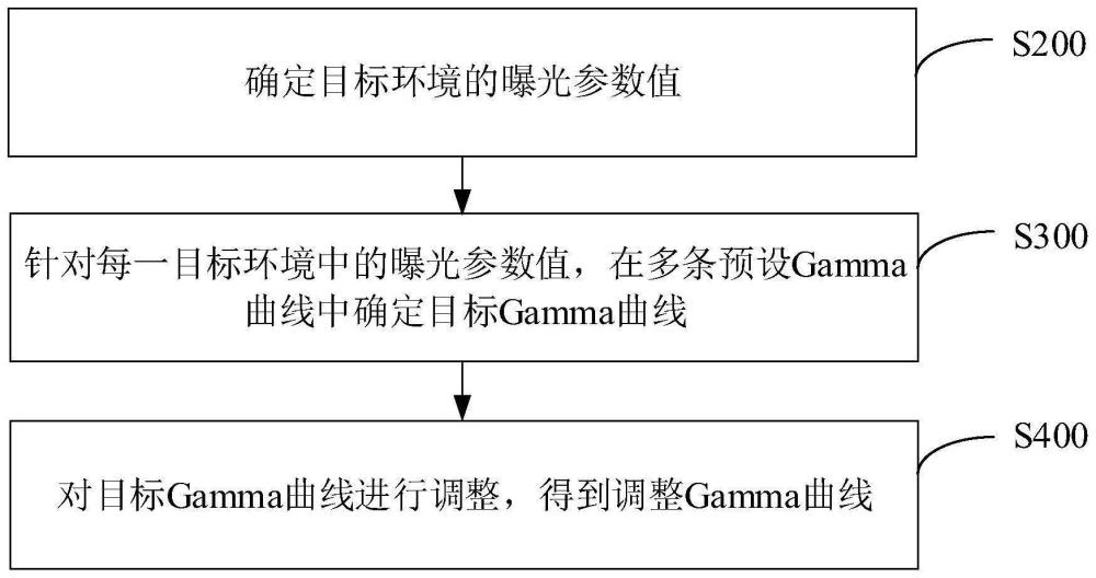 曲线调整方法、装置及电子设备