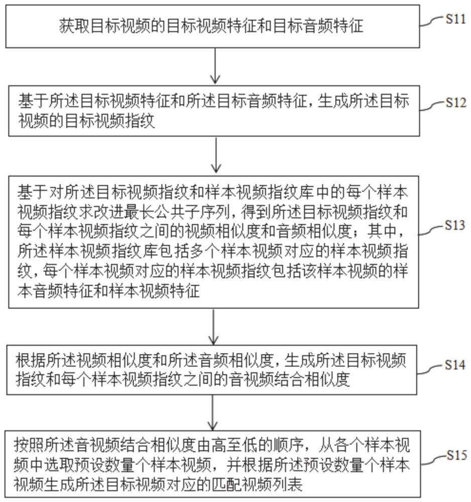 一种基于改进LCS的网络视频识别匹配方法、装置和设备