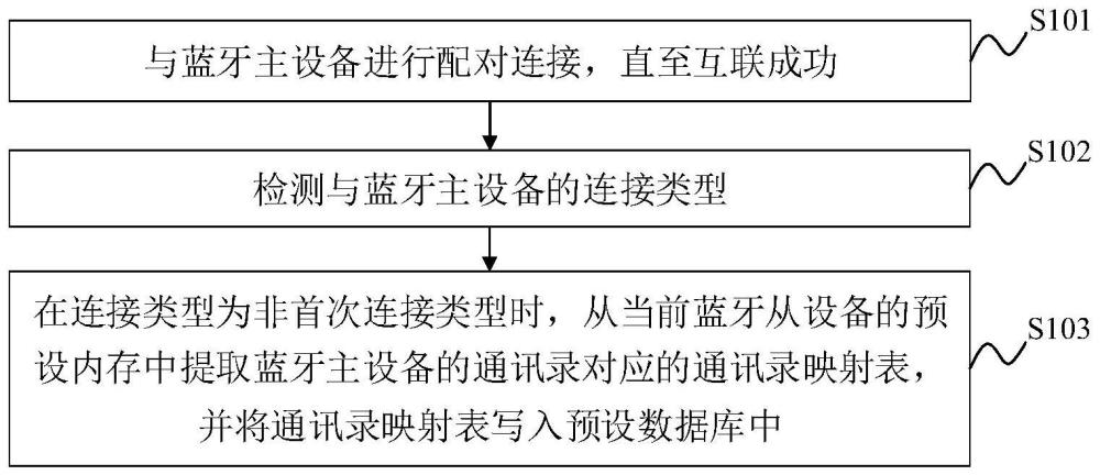 蓝牙从设备获取主设备通讯录的方法及装置