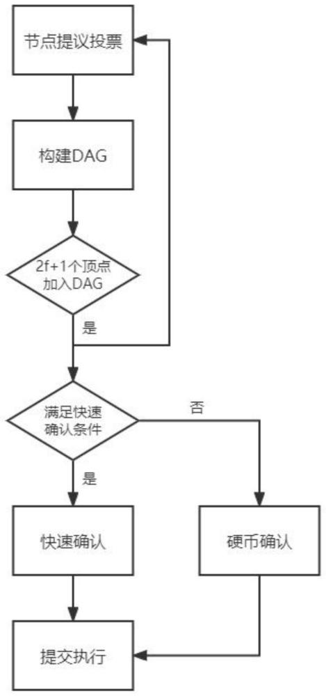 基于有向无环图的快速异步共识实现方法