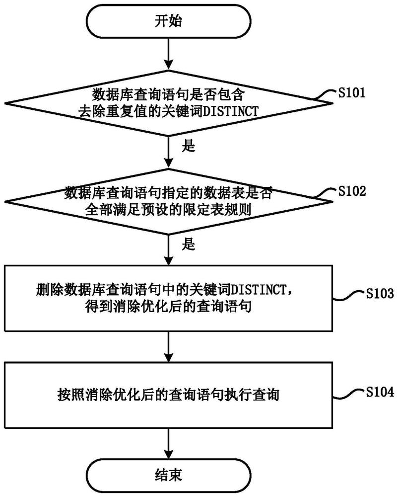 数据库查询语句的优化方法、存储介质与计算机设备