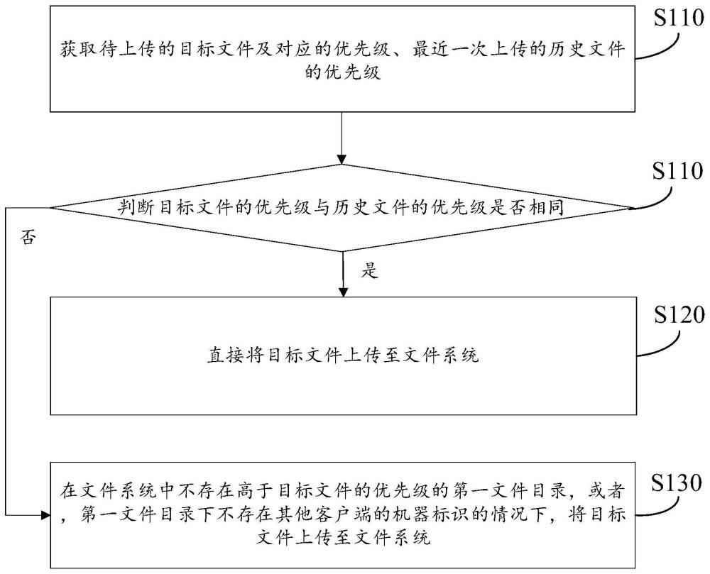 去中心化的文件上传方法、装置、存储介质及计算机设备