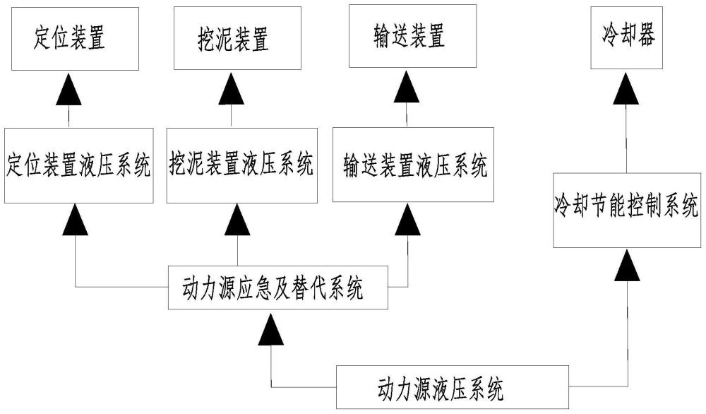 一种多功能疏浚装备的冷却节能液压系统