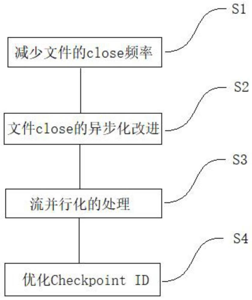 一种提升Flink写入HDFS性能的方法及装置