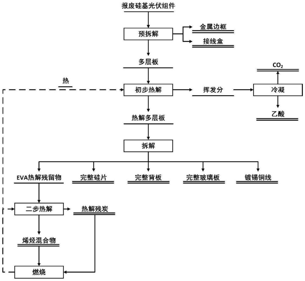 一种报废硅基光伏组件的热解回收方法