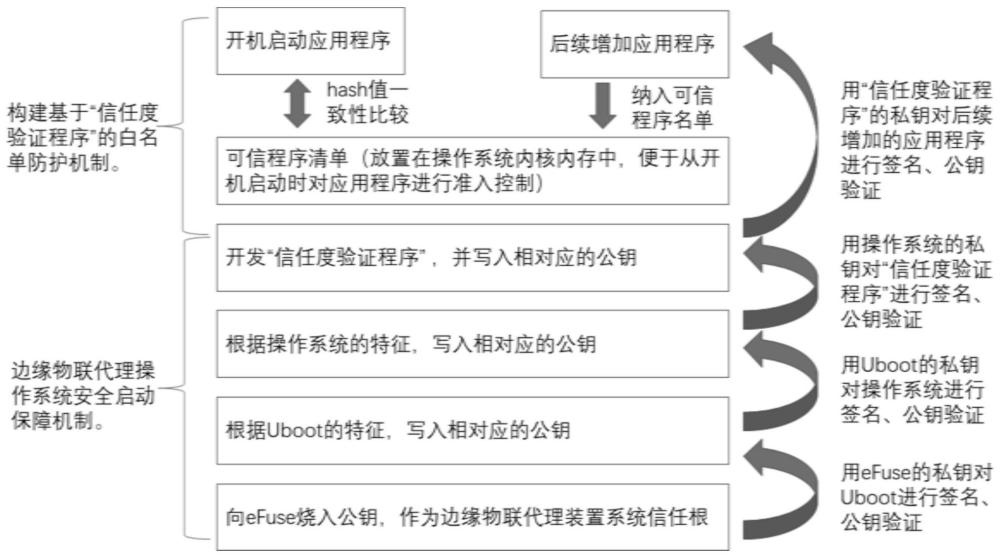 一种基于边缘物联代理装置系统程序的信任度验证方法