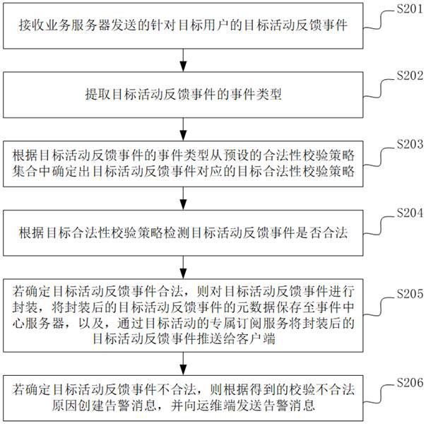 一种基于事件合法性校验的事件处理方法及装置