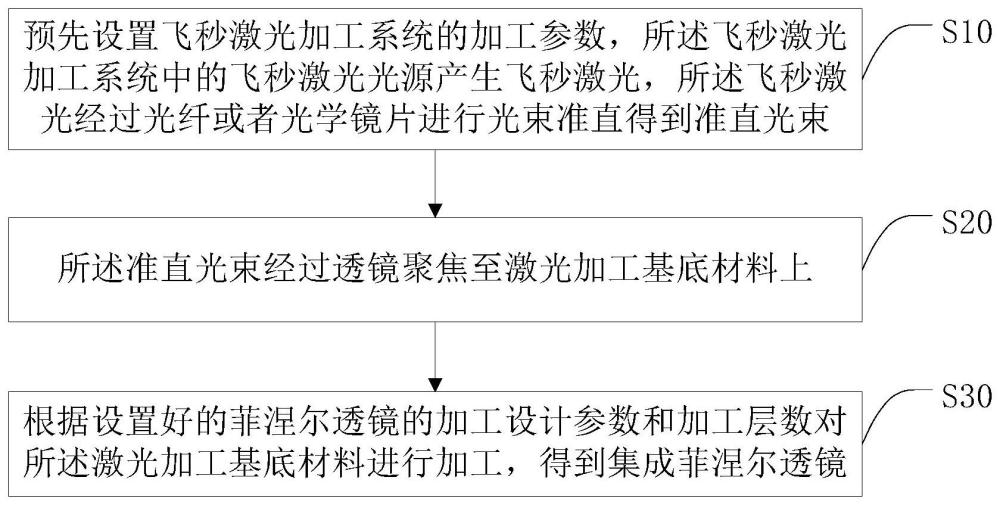 一种基于飞秒激光刻写的集成菲涅尔透镜的制作方法