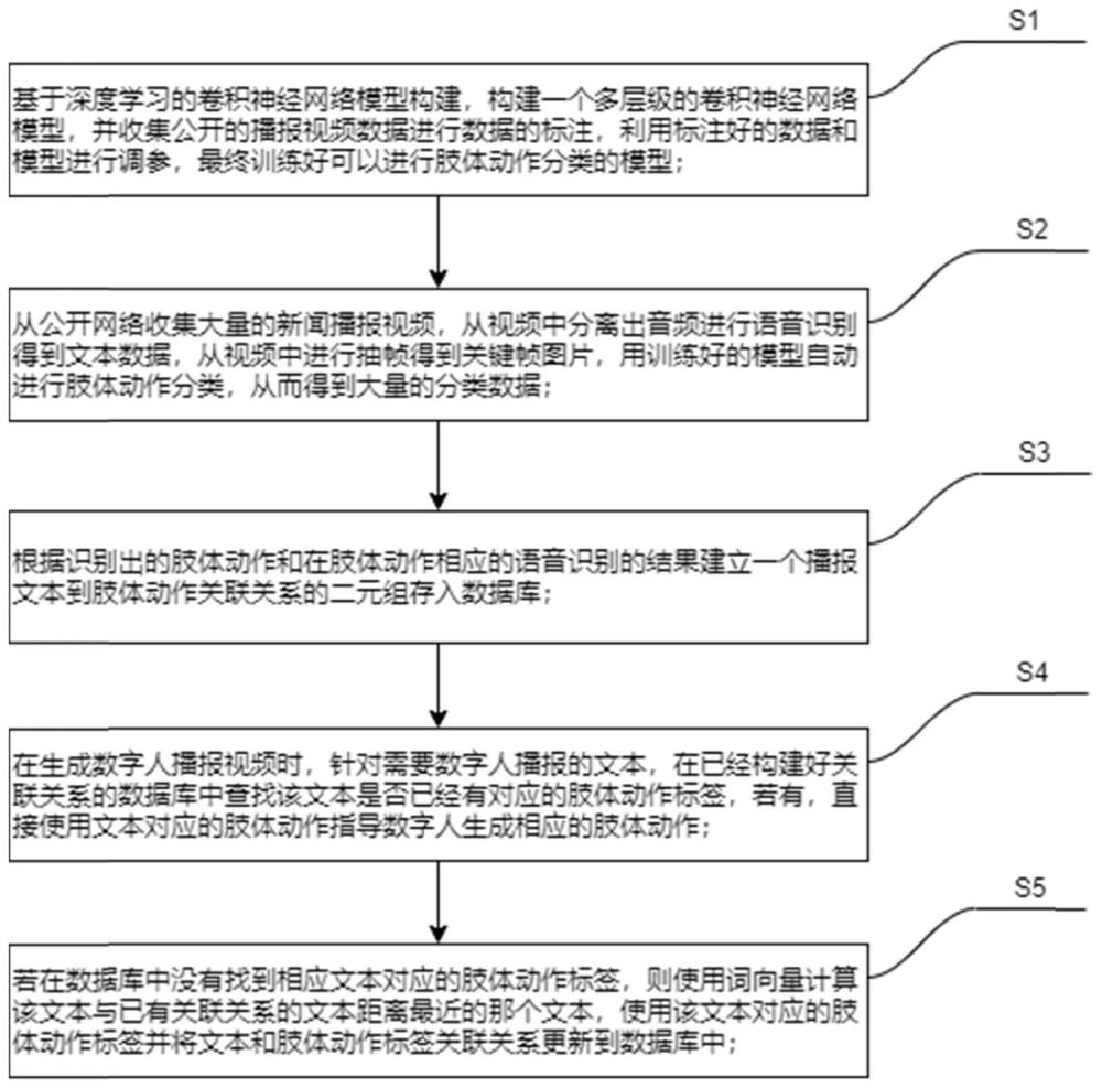 基于深度学习模型驱动数字人肢体动作生成方法及系统