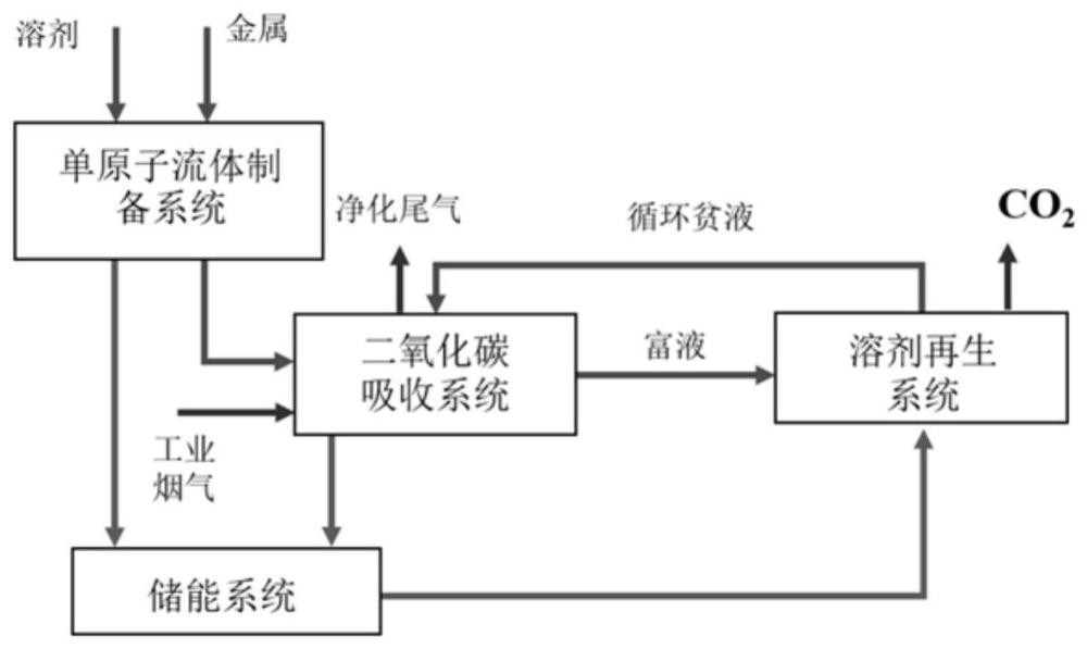 一种工业自驱动二氧化碳捕集系统及使用方法