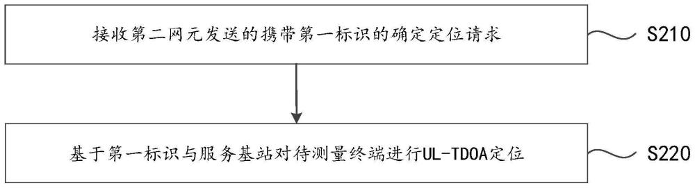 定位方法、设备和存储介质