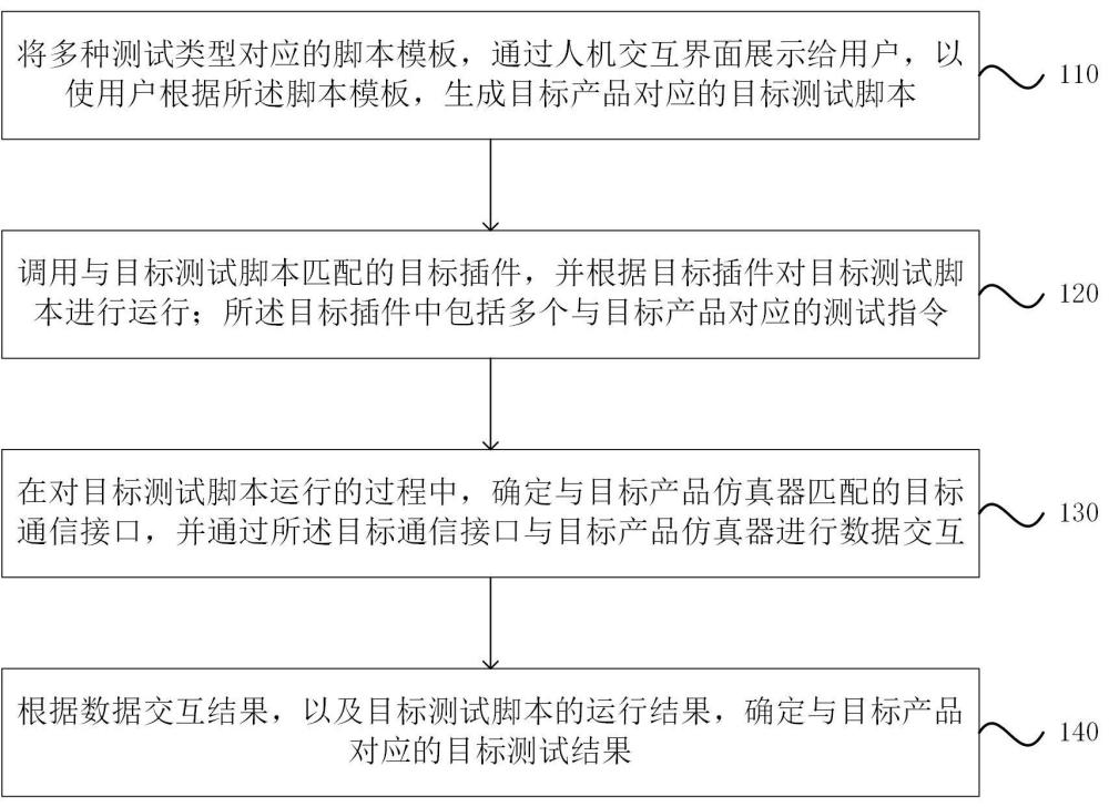 一种产品测试方法、装置、设备及存储介质