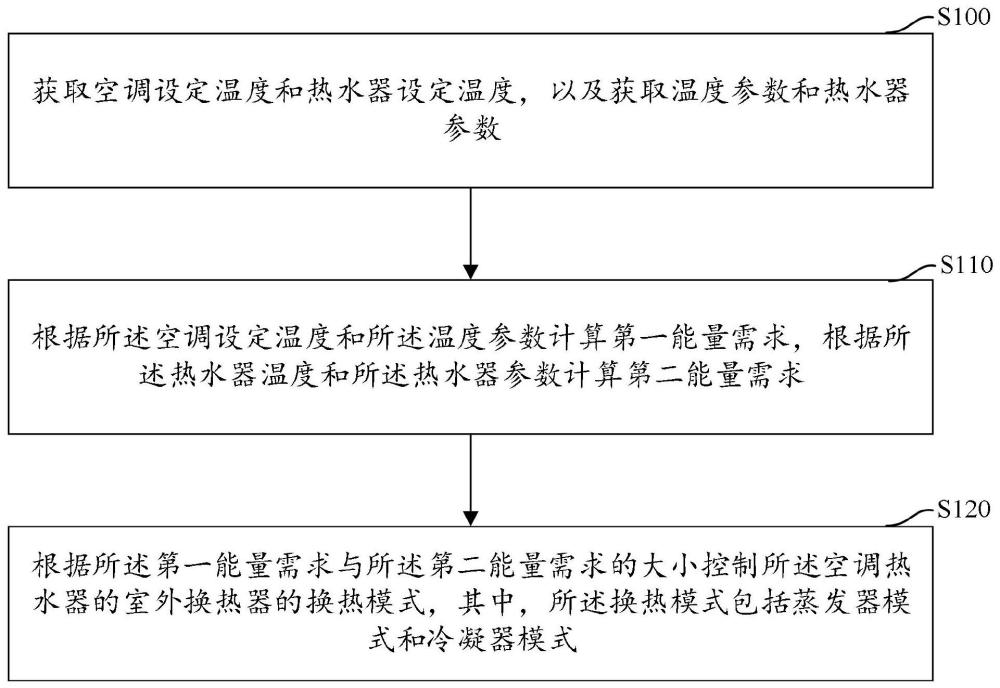 控制方法、装置、多联式空调热水器及存储介质