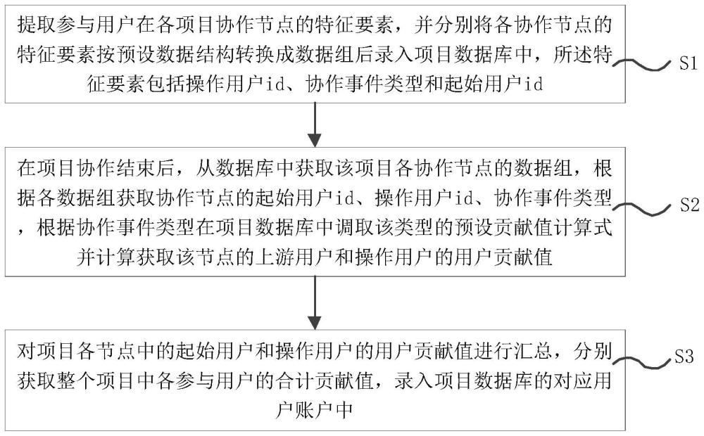 一种多主体协作中的用户价值量化方法、装置和存储介质