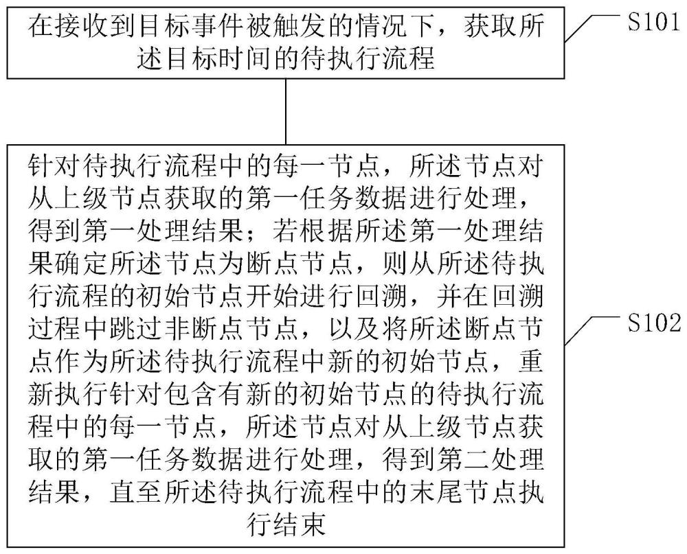 一种流程执行的方法、装置、计算机设备和介质