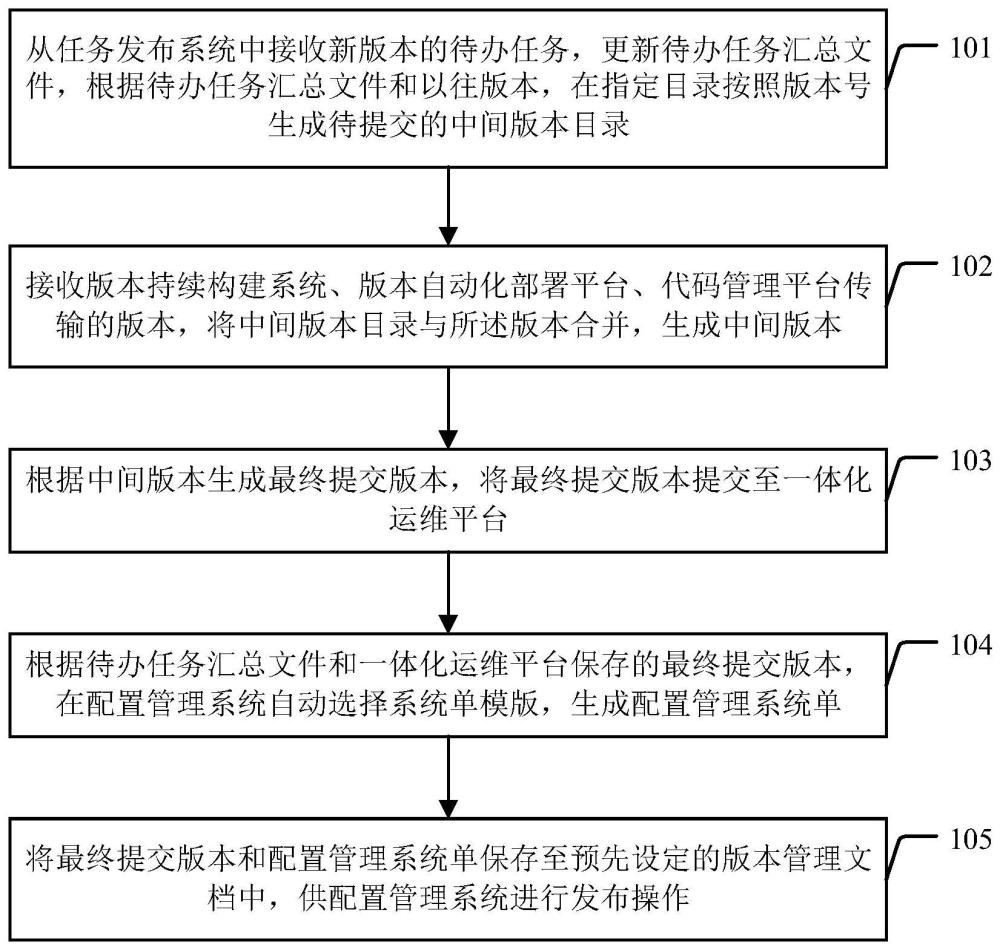 版本管理方法及装置