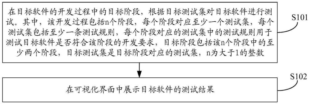 软件测试方法和装置