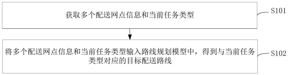 路线规划与模型训练方法、装置、设备、介质和程序产品