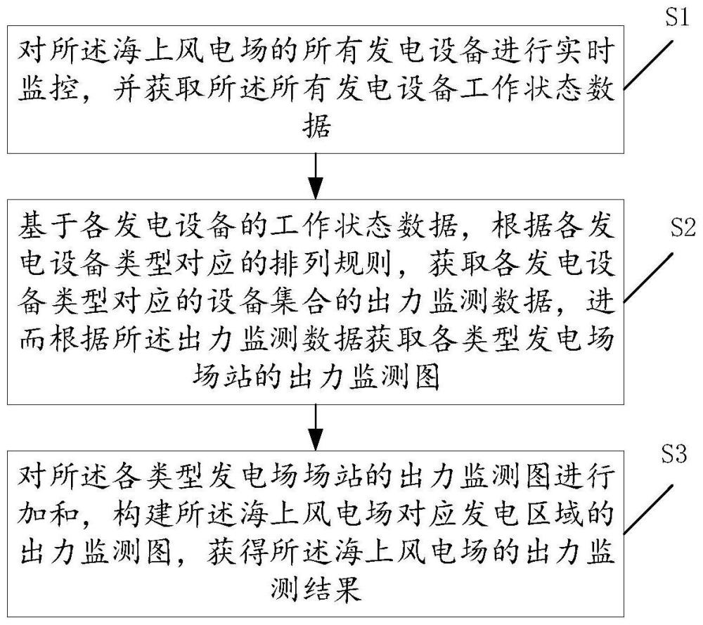 一种海上风电场的发电出力监测方法、装置、终端和介质
