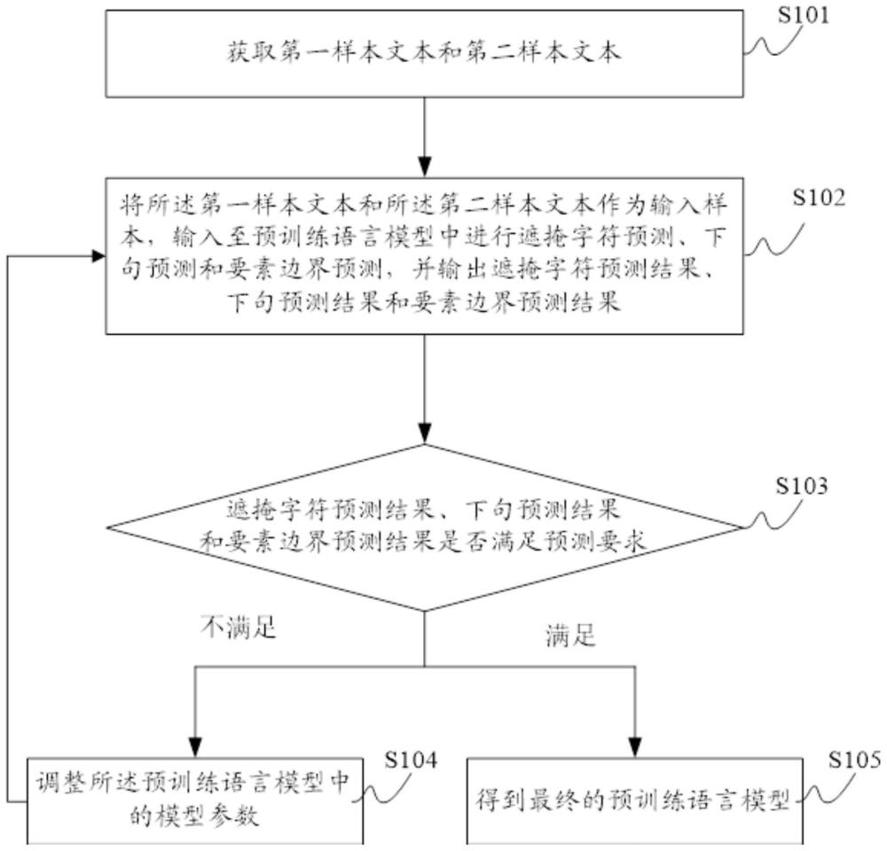 模型训练方法、商品信息处理方法及相关装置