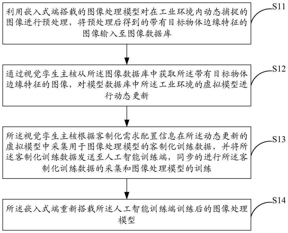 基于数字孪生的针对机器视觉训练的虚拟软测方法及系统