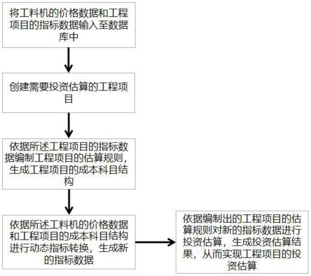 一种基于动态指标的工程项目投资估算方法及系统