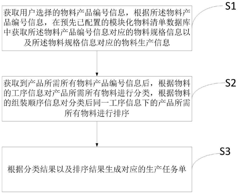 一种基于工序的生产任务单配置方法、装置、设备及介质