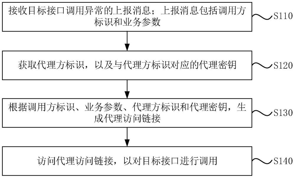 一种接口调用方法、装置、终端设备及存储介质