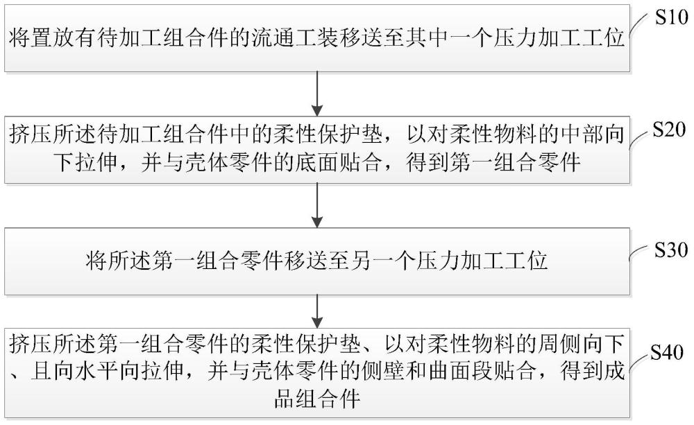 柔性物料贴合的工艺方法