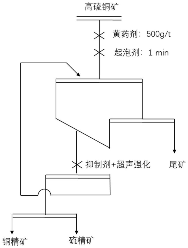 一种新的黄铁矿和黄铜矿分离的复合抑制剂及选矿方法