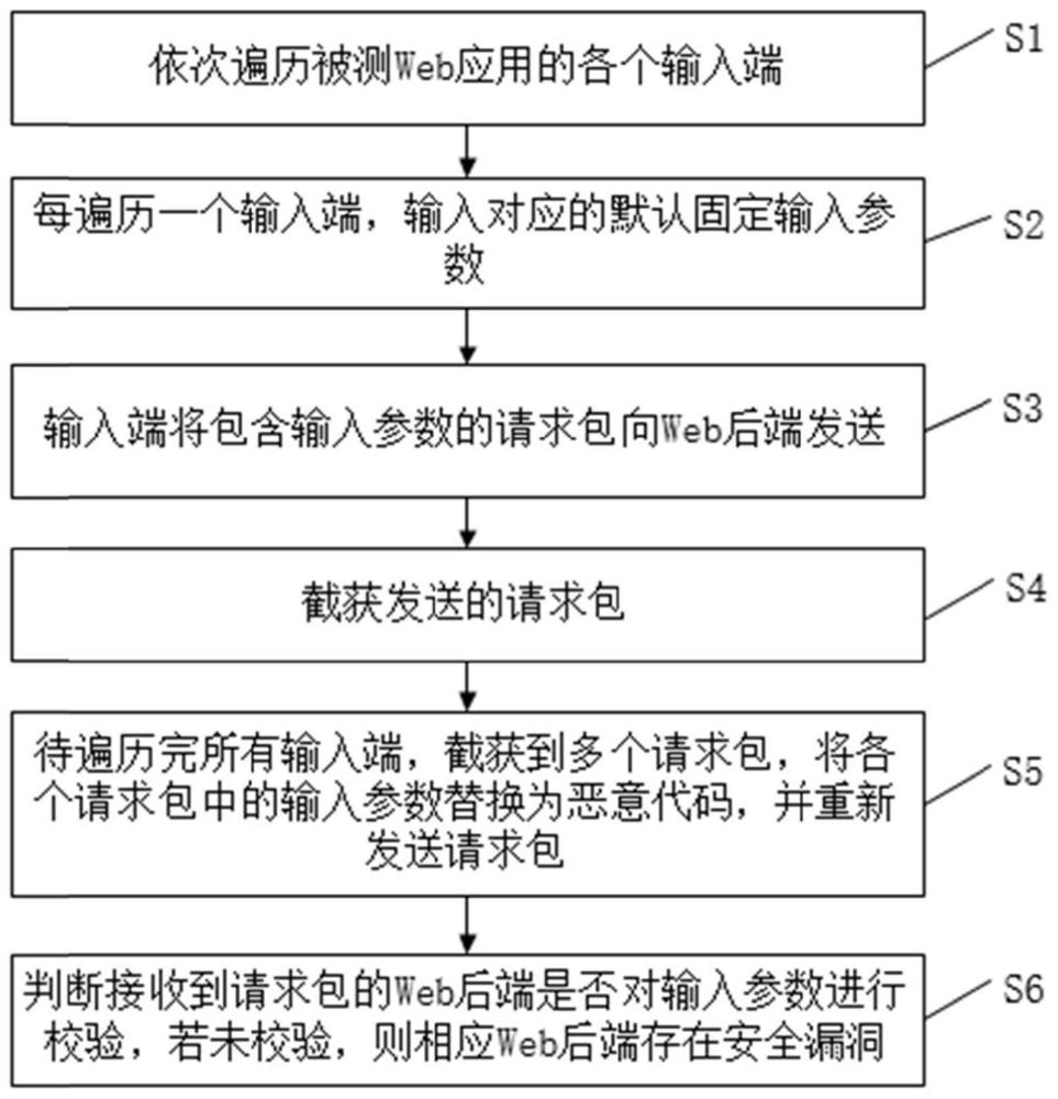 一种Web应用校验漏洞检测方法、装置、终端及存储介质