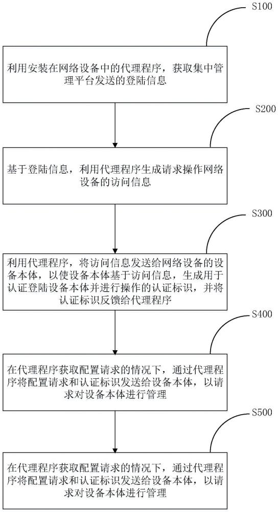 网络设备的管理方法、网络设备及电子设备