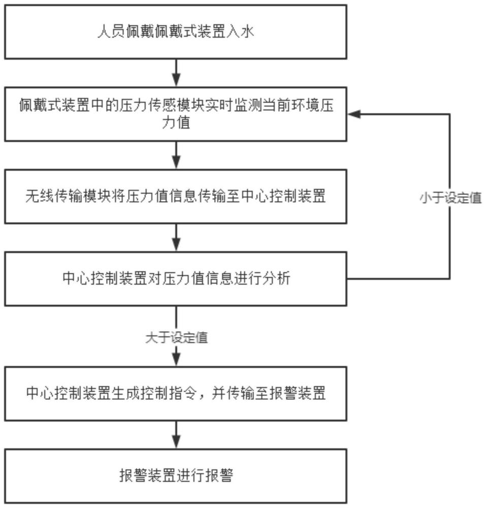 一种具有自动报警功能的防溺水监控系统