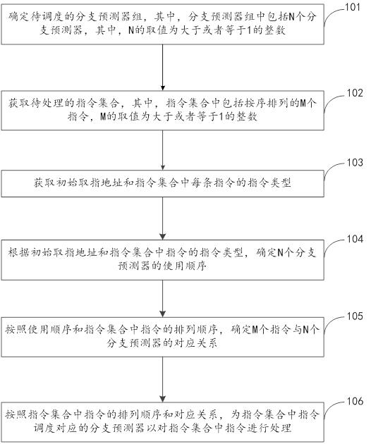 为多指令调度分支预测器的方法及装置