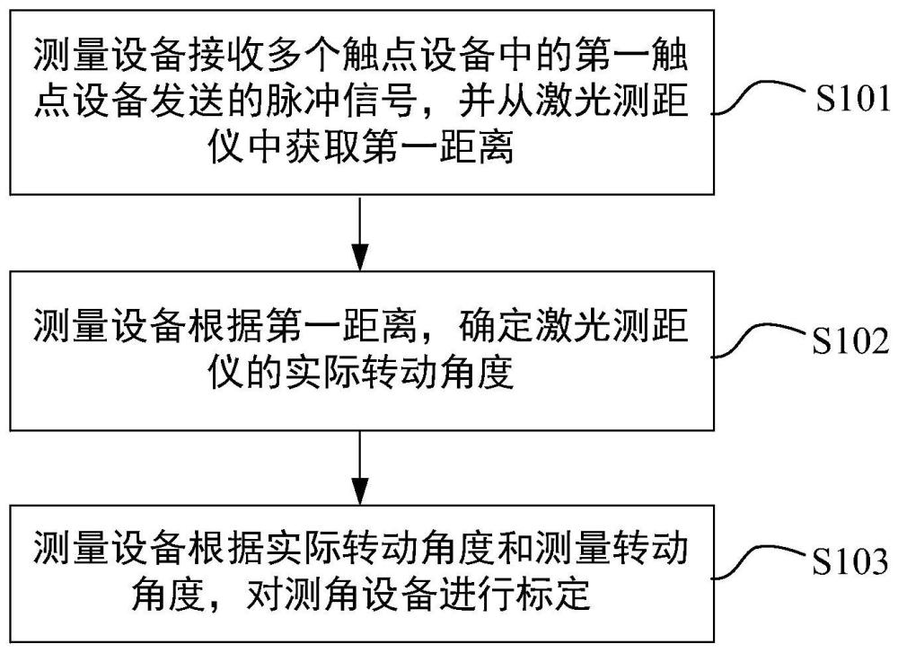 一种角度标定方法、装置、测量设备、系统及存储介质