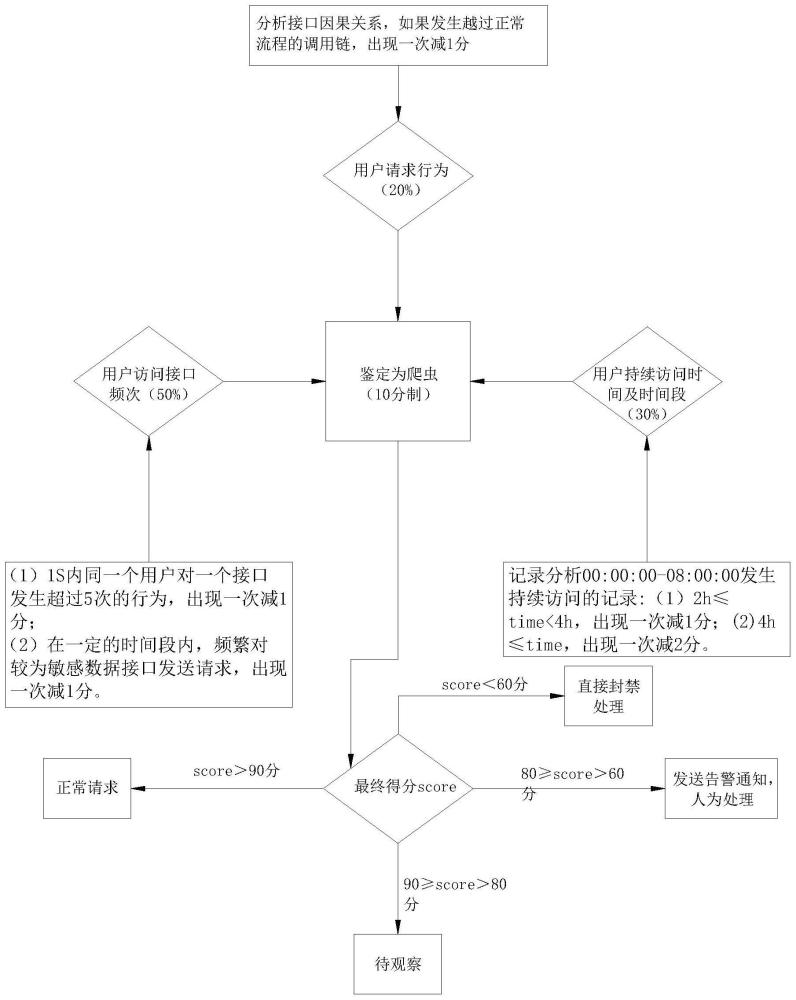 一种后端服务反爬方法