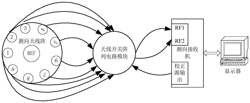 一种测向系统的自检方法和一种测向系统