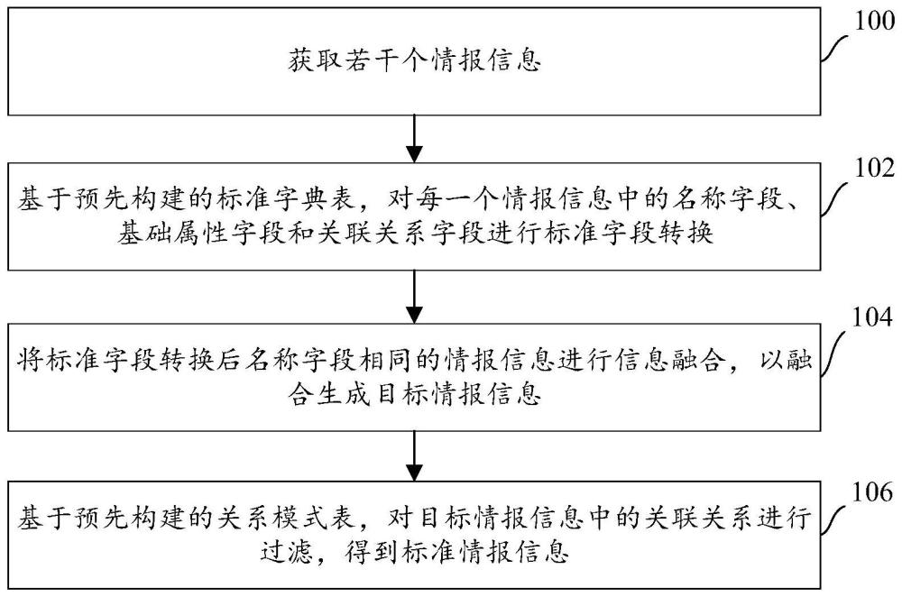 情报信息的融合方法、装置、计算设备及存储介质