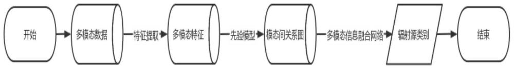 一种基于多模态信息融合的通信辐射源跨模式识别方法