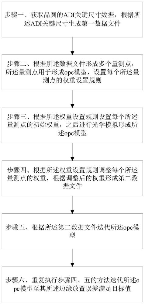 OPC建模过程中调整数据权重的方法