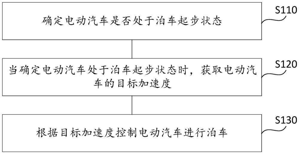 泊车控制方法、泊车控制装置、电动汽车及存储介质