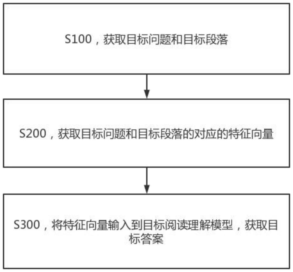 一种基于多任务学习的生成式阅读理解方法