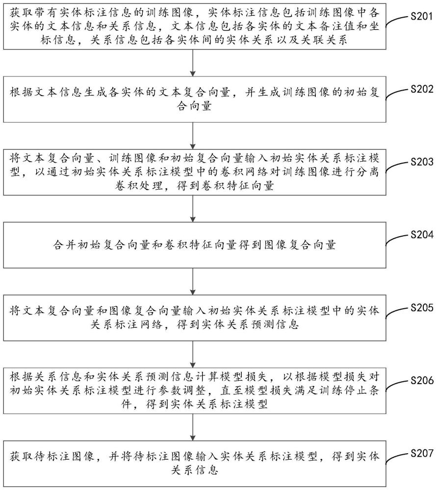 基于图像的实体关系标注模型处理方法及其相关设备