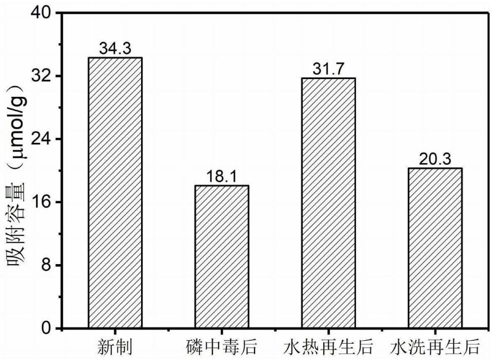 一种Pd/Na-SSZ-13被动NOx吸附剂及其制备方法和再生方法